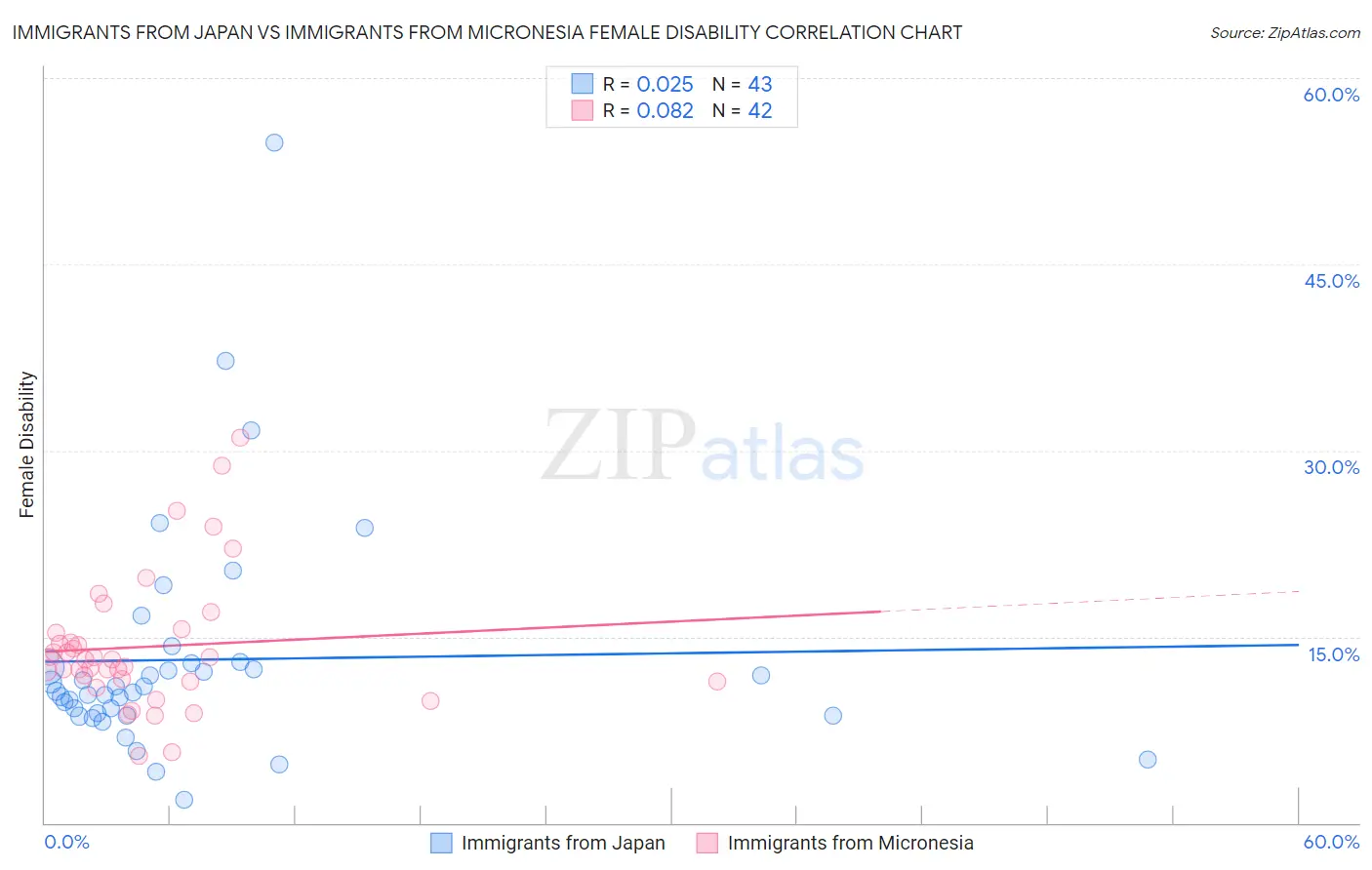 Immigrants from Japan vs Immigrants from Micronesia Female Disability