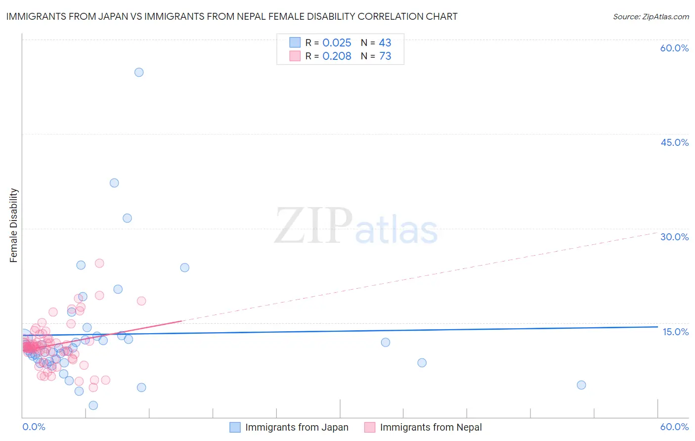 Immigrants from Japan vs Immigrants from Nepal Female Disability