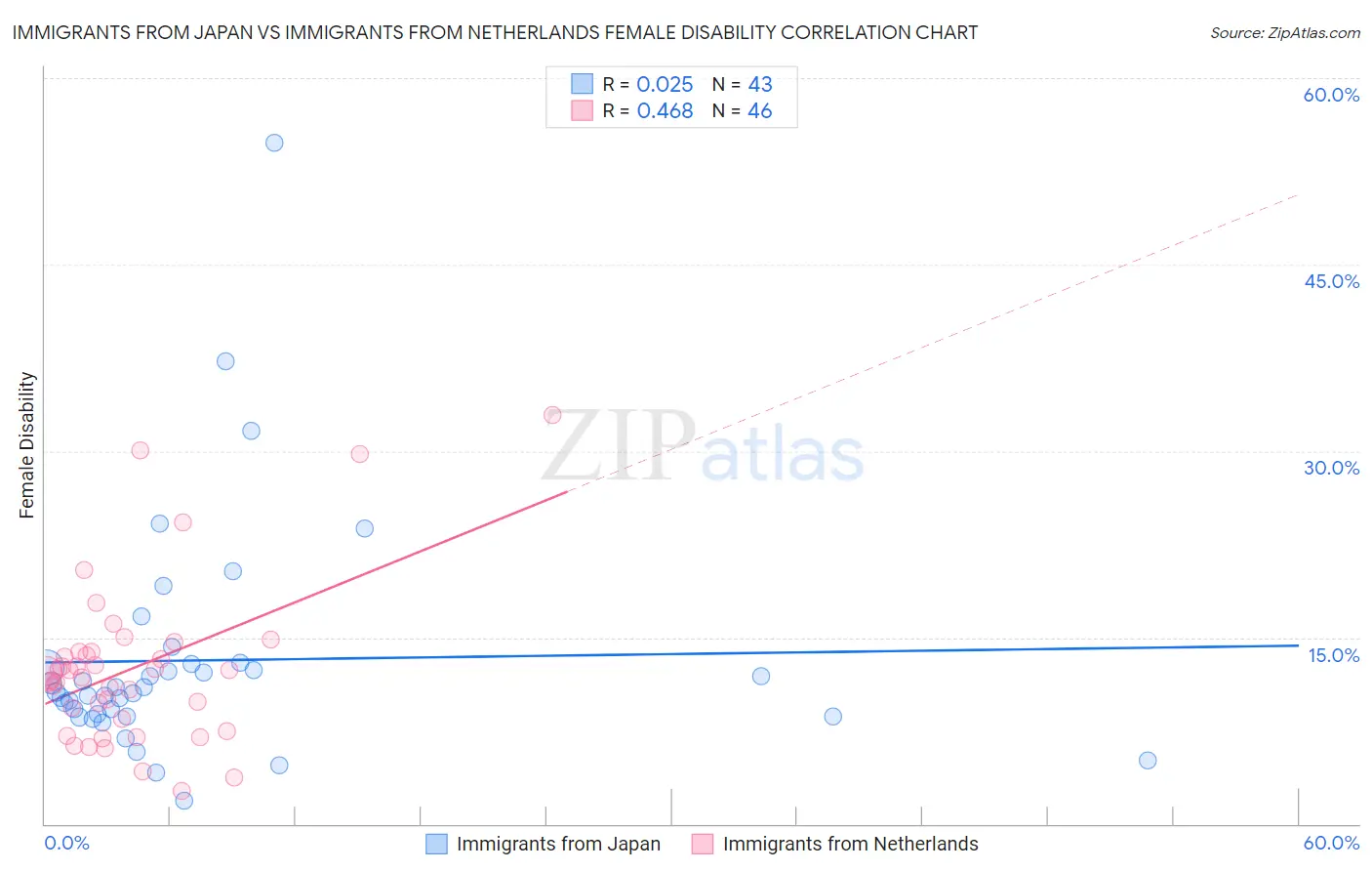Immigrants from Japan vs Immigrants from Netherlands Female Disability