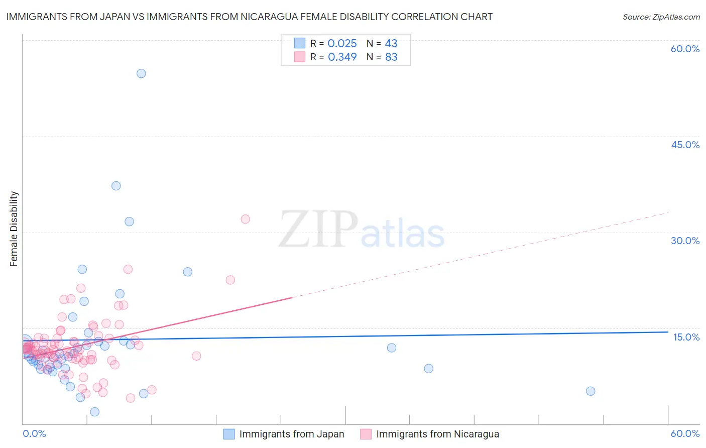 Immigrants from Japan vs Immigrants from Nicaragua Female Disability