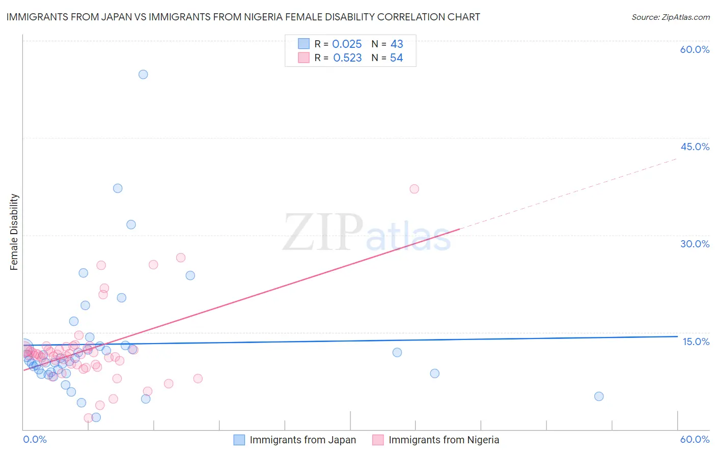 Immigrants from Japan vs Immigrants from Nigeria Female Disability