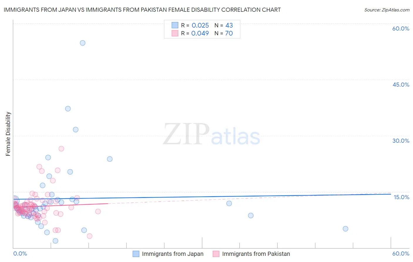 Immigrants from Japan vs Immigrants from Pakistan Female Disability