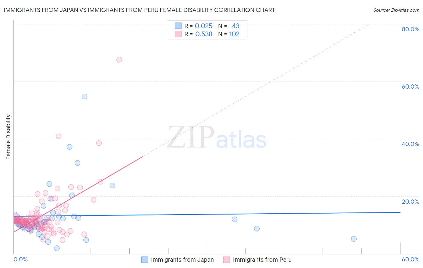 Immigrants from Japan vs Immigrants from Peru Female Disability