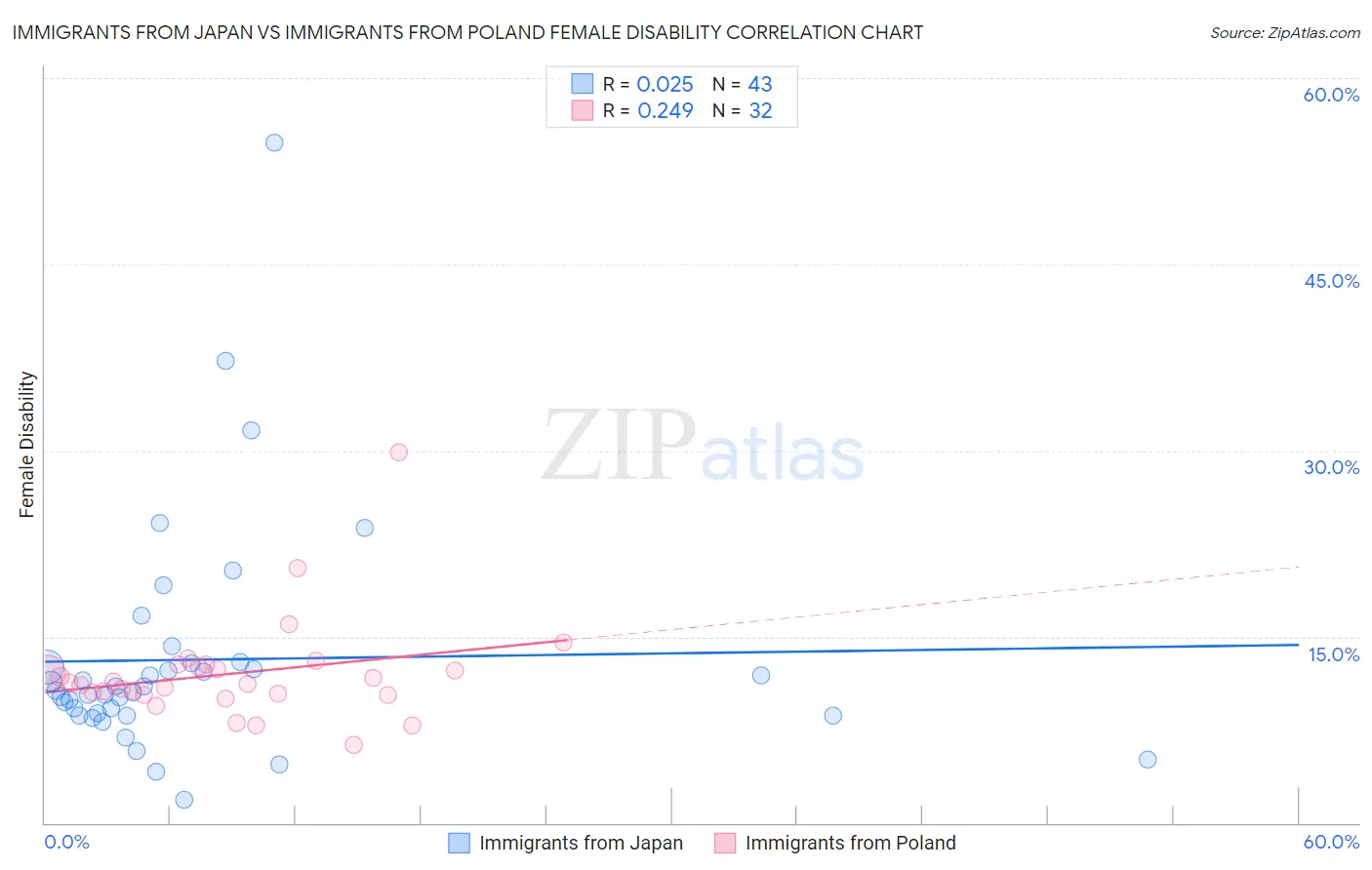 Immigrants from Japan vs Immigrants from Poland Female Disability