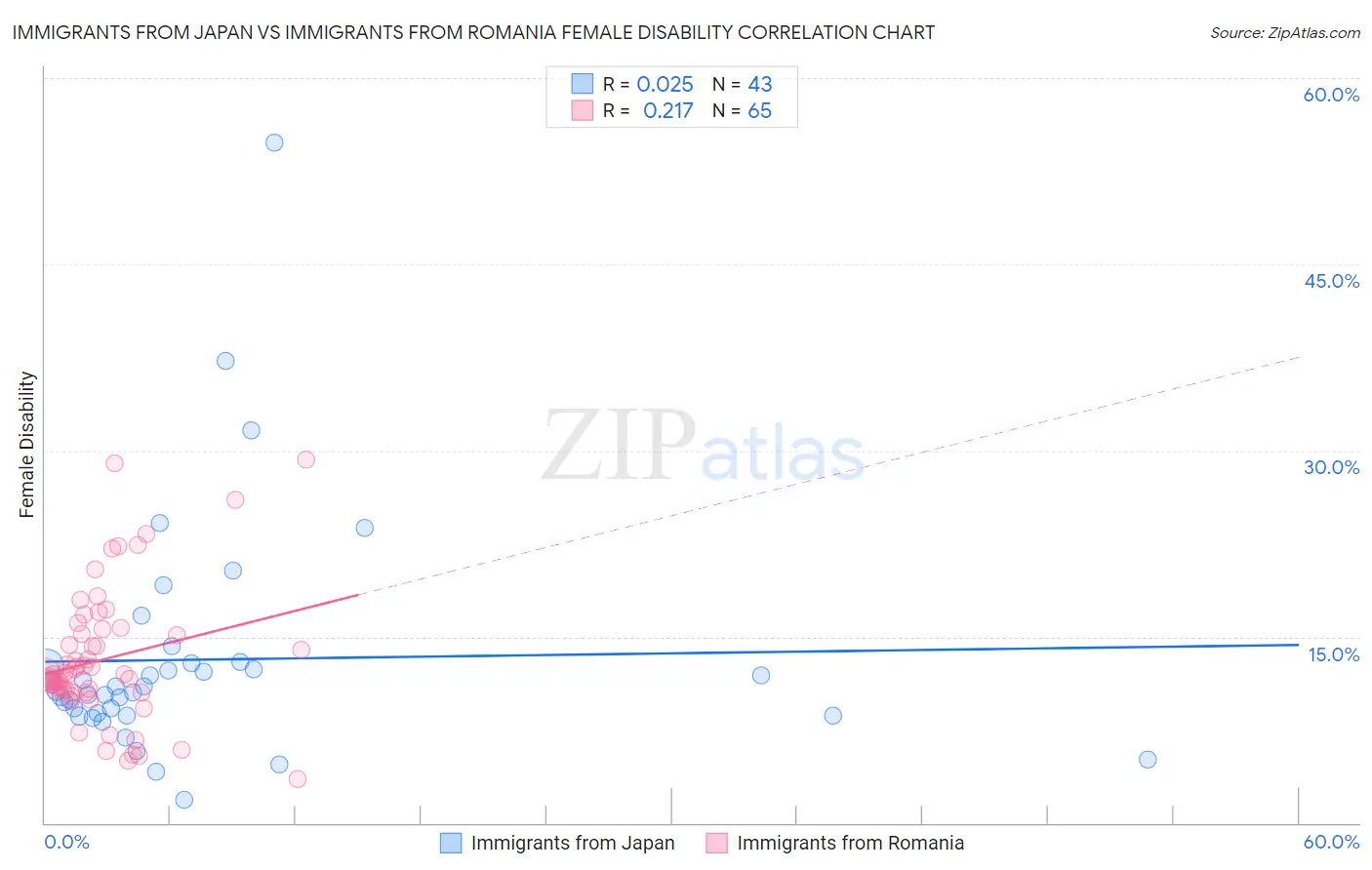 Immigrants from Japan vs Immigrants from Romania Female Disability