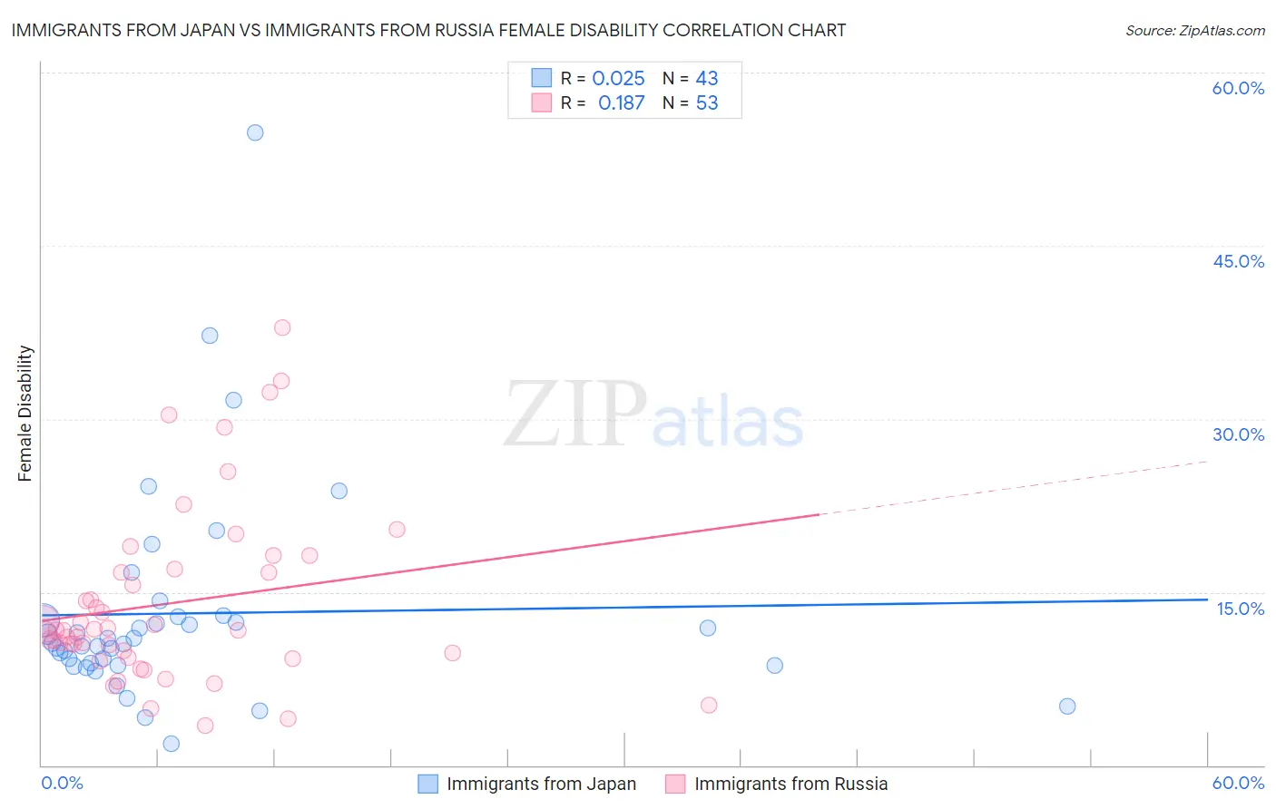 Immigrants from Japan vs Immigrants from Russia Female Disability