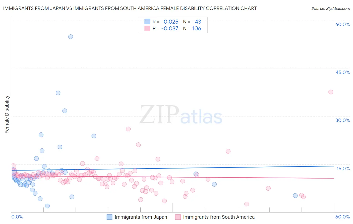Immigrants from Japan vs Immigrants from South America Female Disability