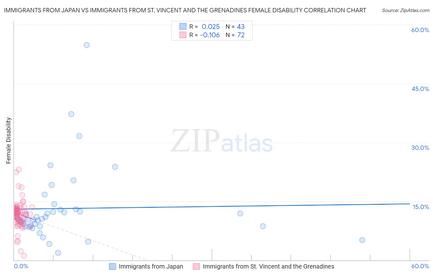 Immigrants from Japan vs Immigrants from St. Vincent and the Grenadines Female Disability