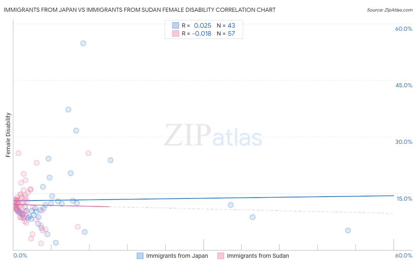 Immigrants from Japan vs Immigrants from Sudan Female Disability