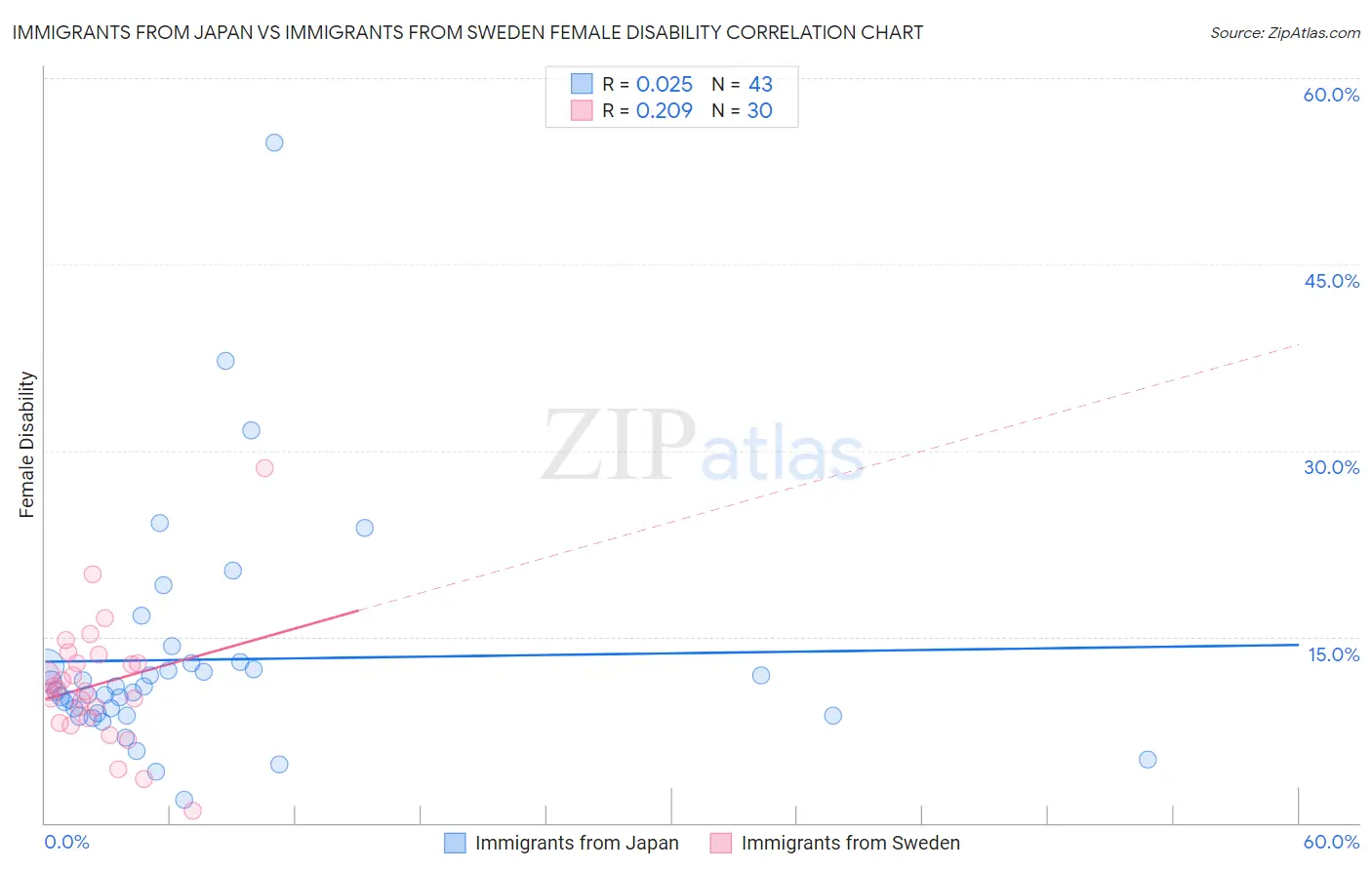 Immigrants from Japan vs Immigrants from Sweden Female Disability