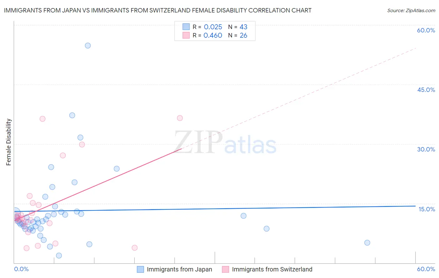 Immigrants from Japan vs Immigrants from Switzerland Female Disability