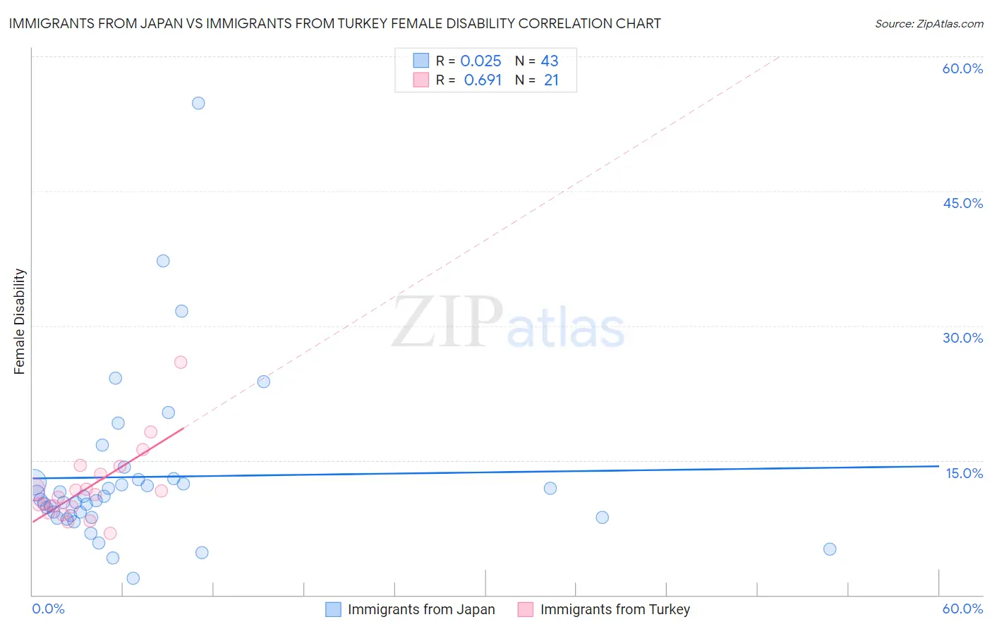 Immigrants from Japan vs Immigrants from Turkey Female Disability
