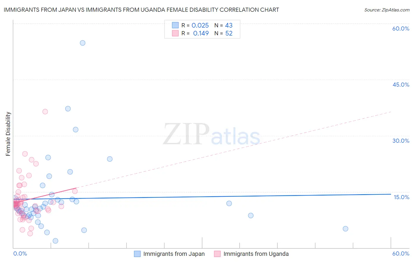 Immigrants from Japan vs Immigrants from Uganda Female Disability