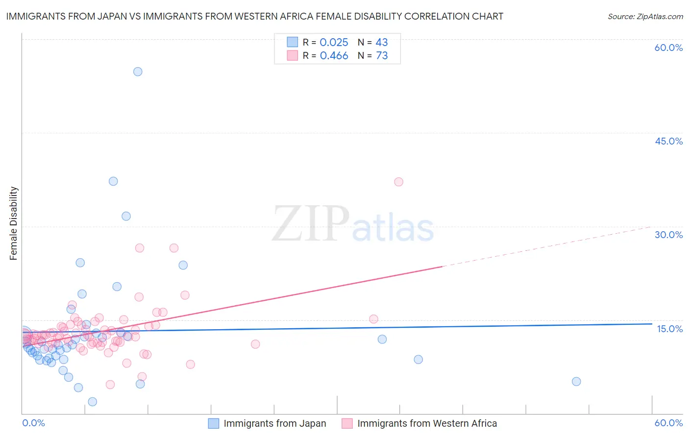 Immigrants from Japan vs Immigrants from Western Africa Female Disability