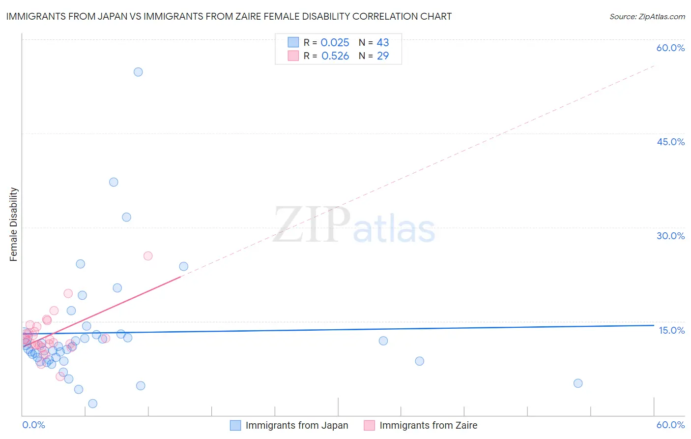 Immigrants from Japan vs Immigrants from Zaire Female Disability
