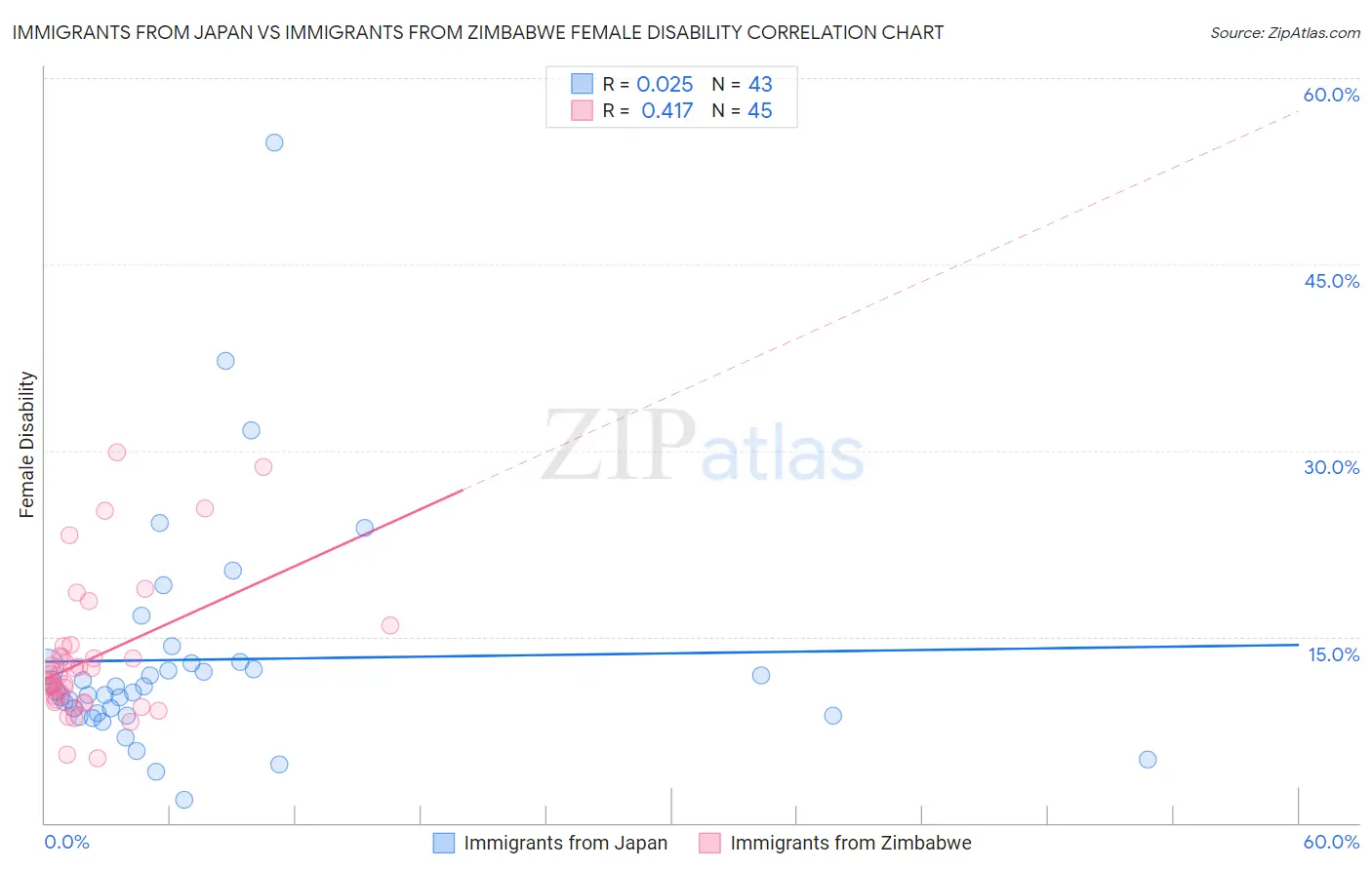 Immigrants from Japan vs Immigrants from Zimbabwe Female Disability