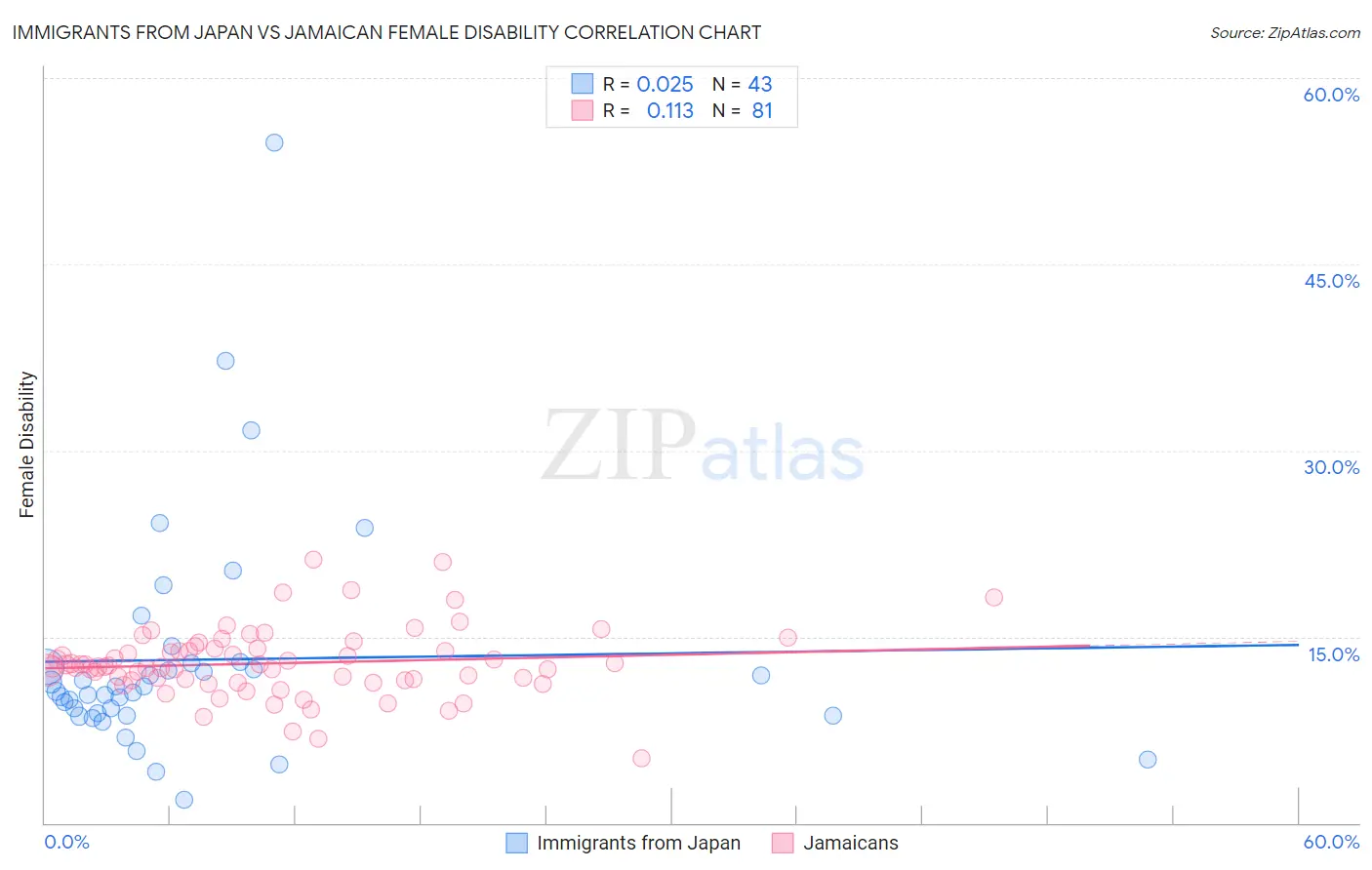 Immigrants from Japan vs Jamaican Female Disability