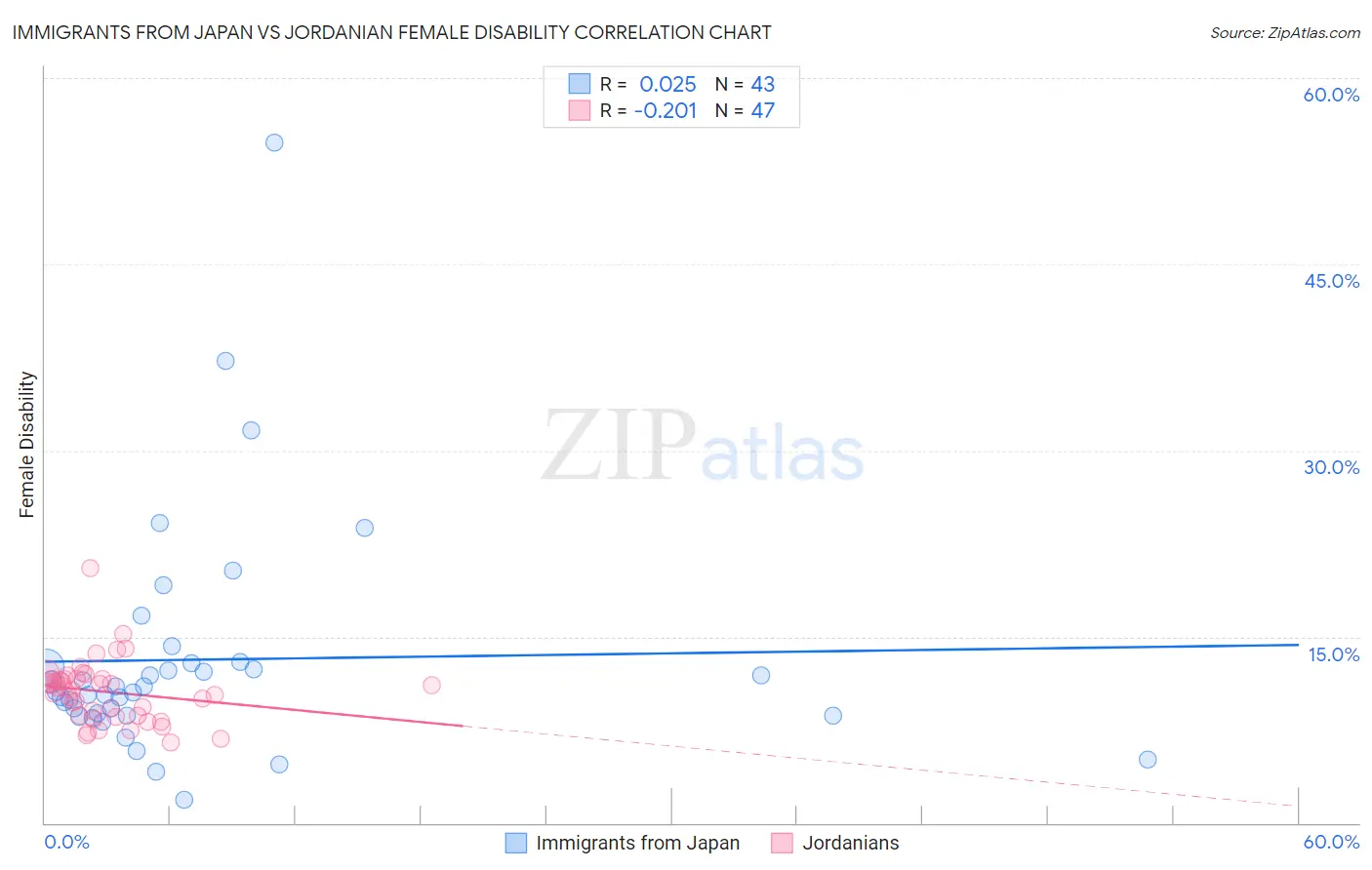 Immigrants from Japan vs Jordanian Female Disability