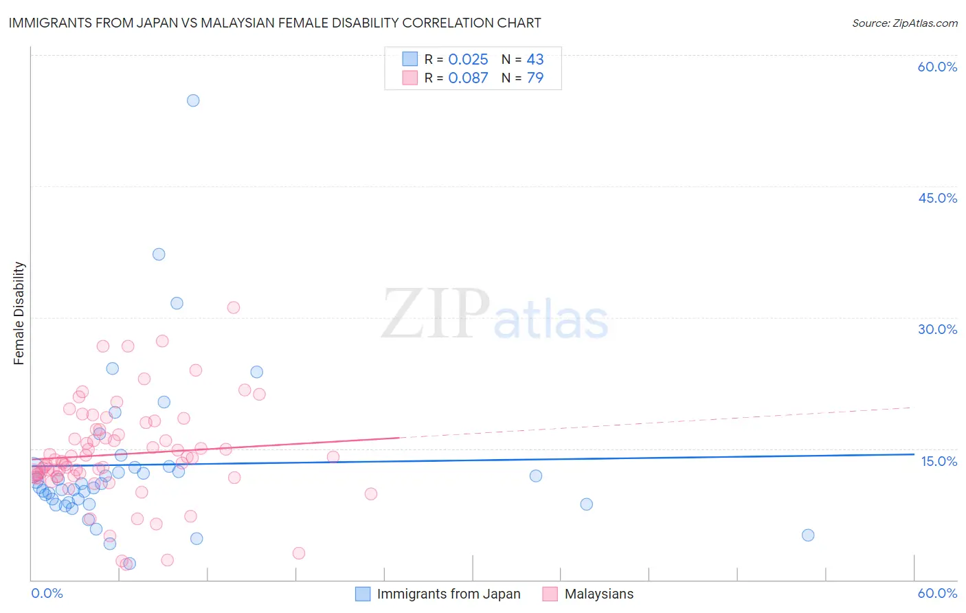 Immigrants from Japan vs Malaysian Female Disability