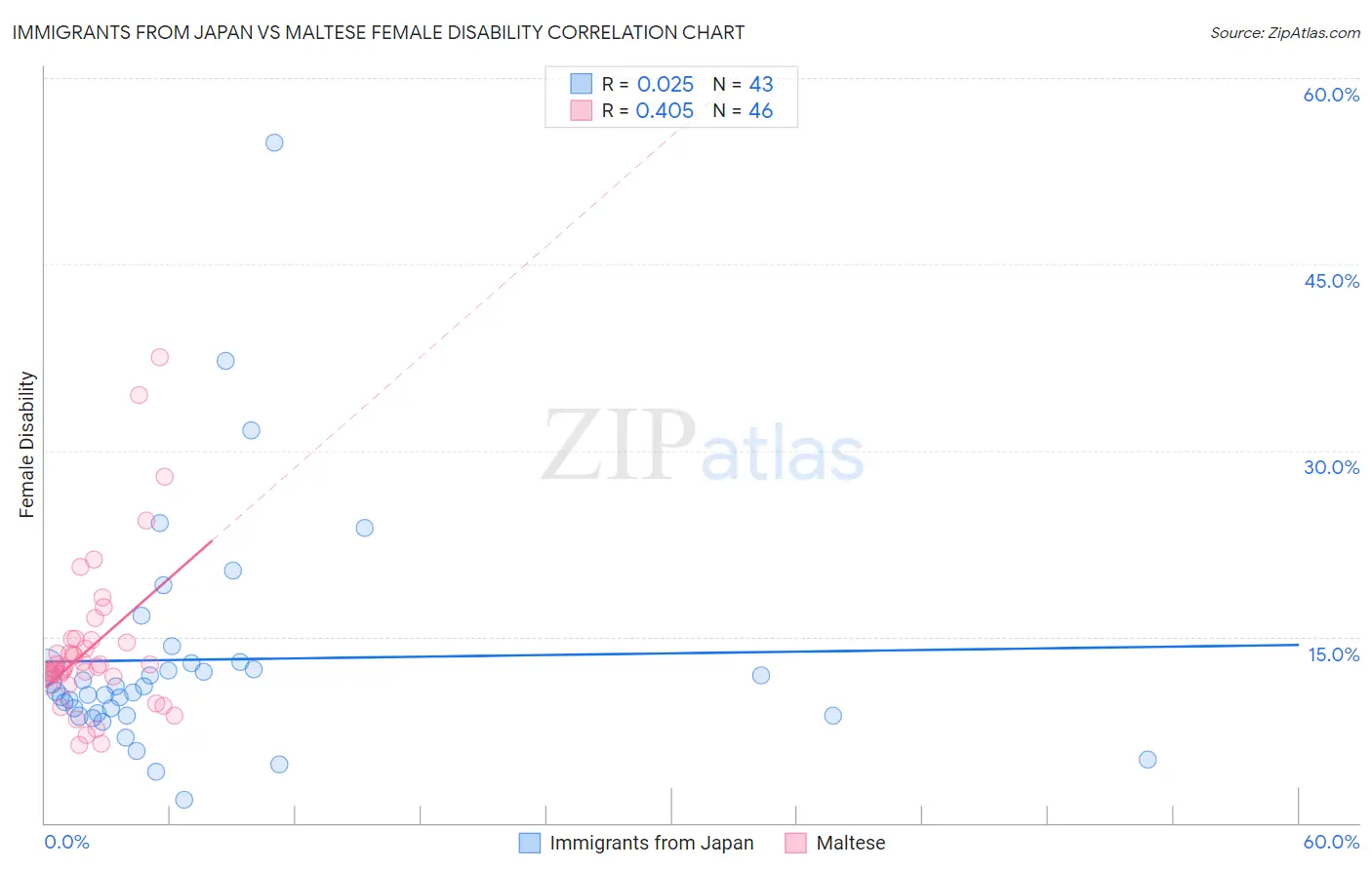 Immigrants from Japan vs Maltese Female Disability