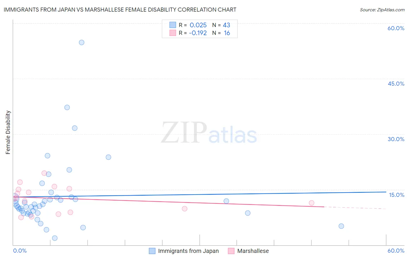 Immigrants from Japan vs Marshallese Female Disability