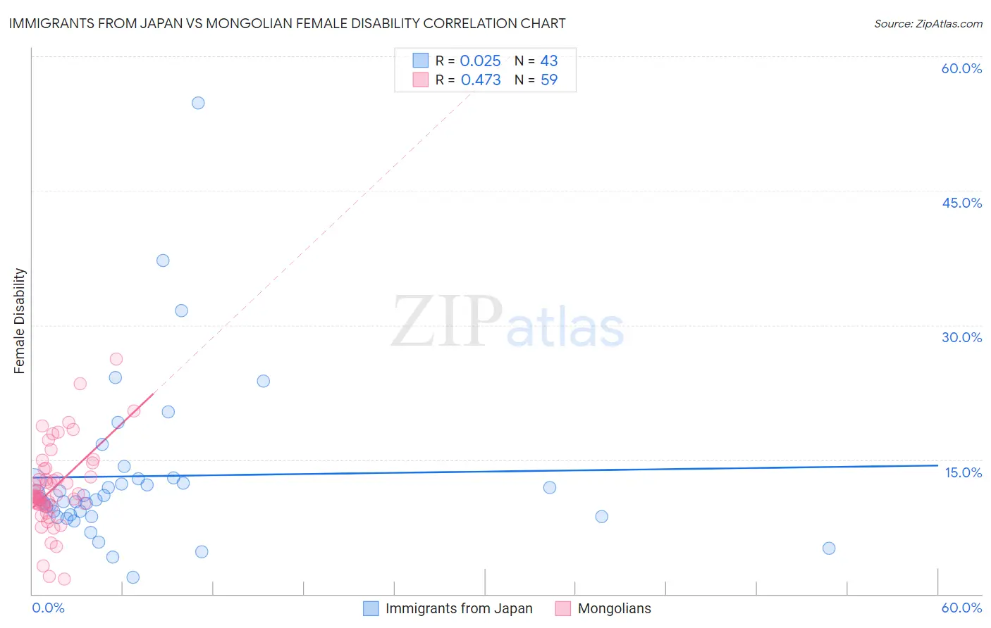 Immigrants from Japan vs Mongolian Female Disability
