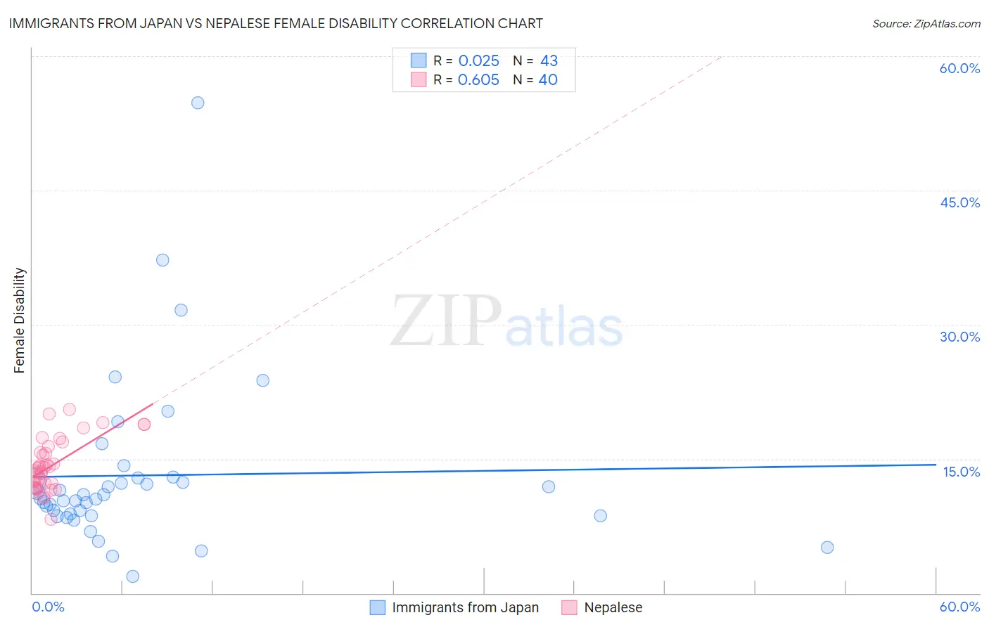 Immigrants from Japan vs Nepalese Female Disability