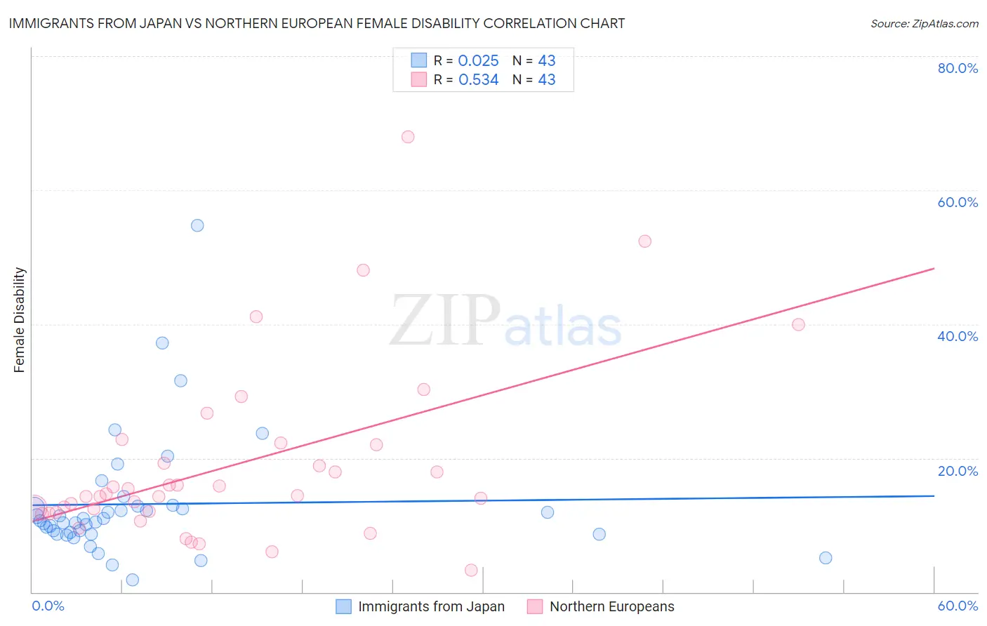 Immigrants from Japan vs Northern European Female Disability
