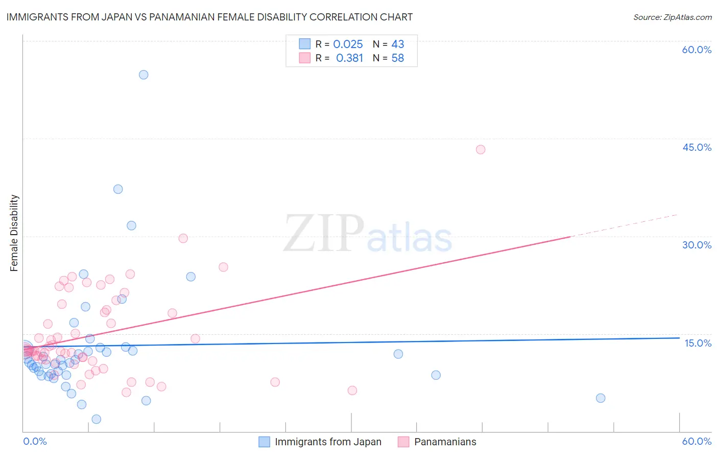 Immigrants from Japan vs Panamanian Female Disability