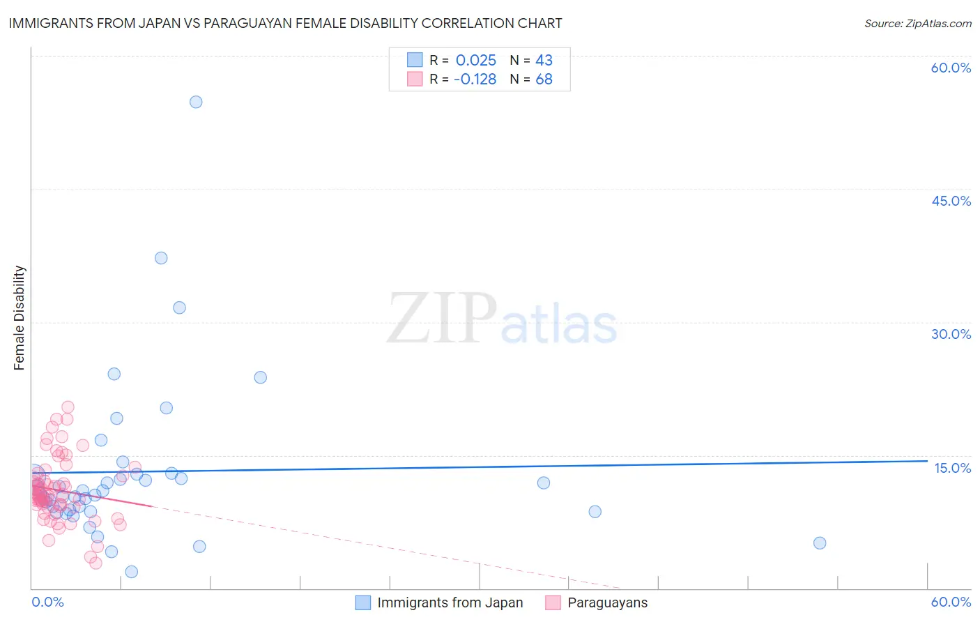Immigrants from Japan vs Paraguayan Female Disability