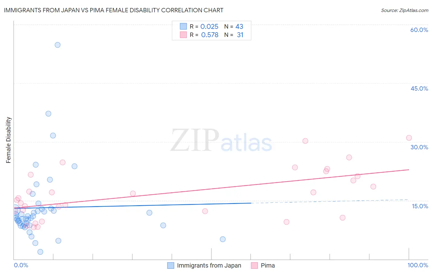 Immigrants from Japan vs Pima Female Disability