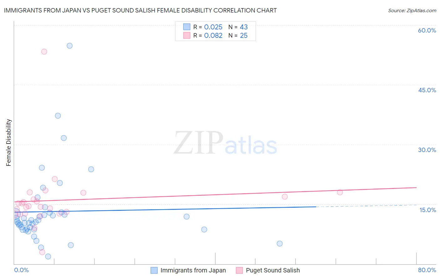 Immigrants from Japan vs Puget Sound Salish Female Disability