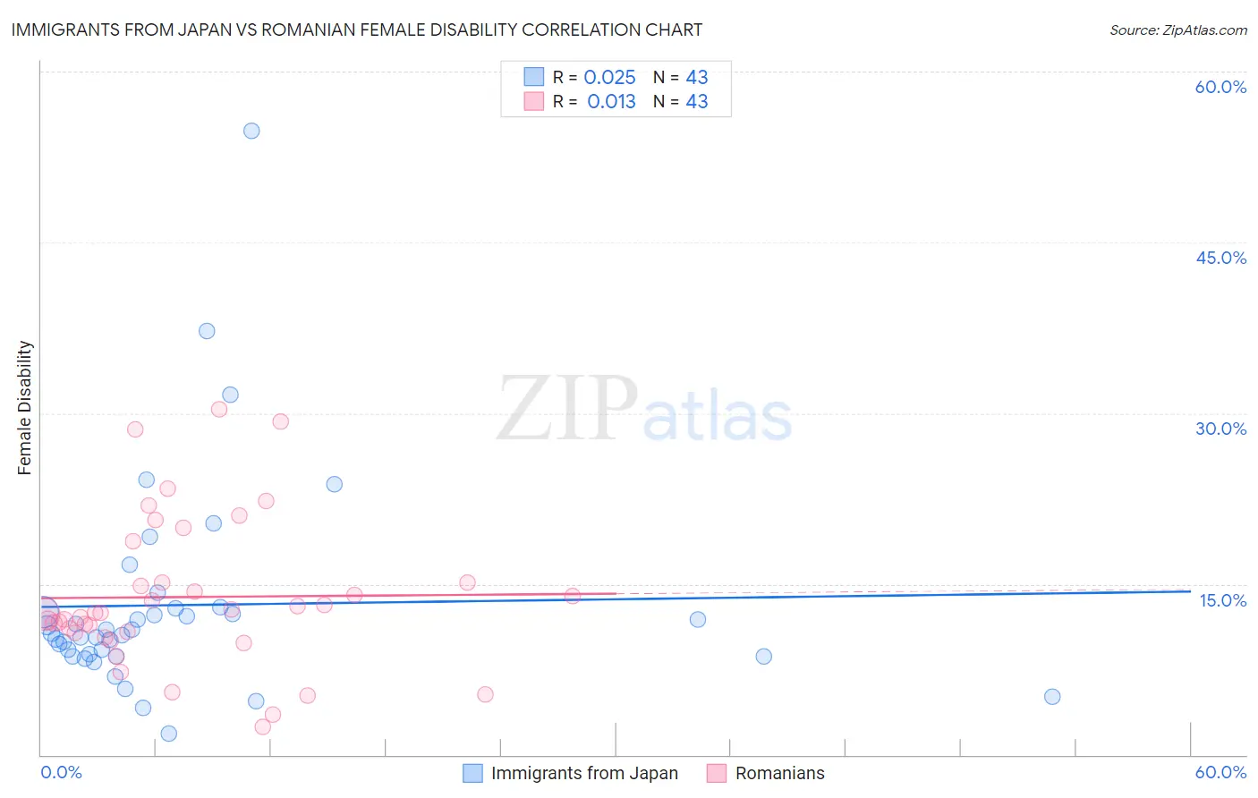 Immigrants from Japan vs Romanian Female Disability
