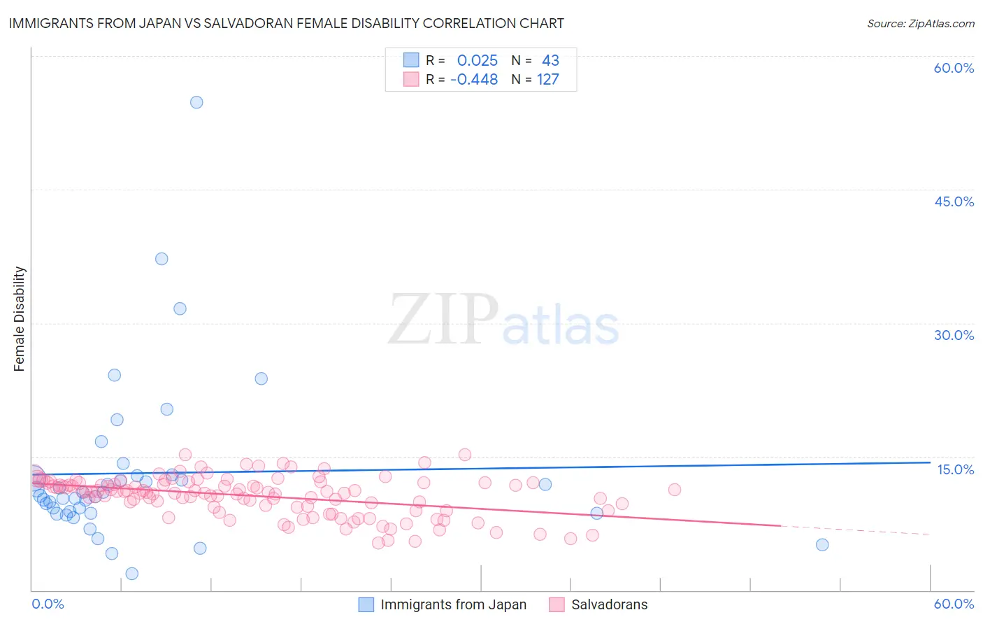Immigrants from Japan vs Salvadoran Female Disability
