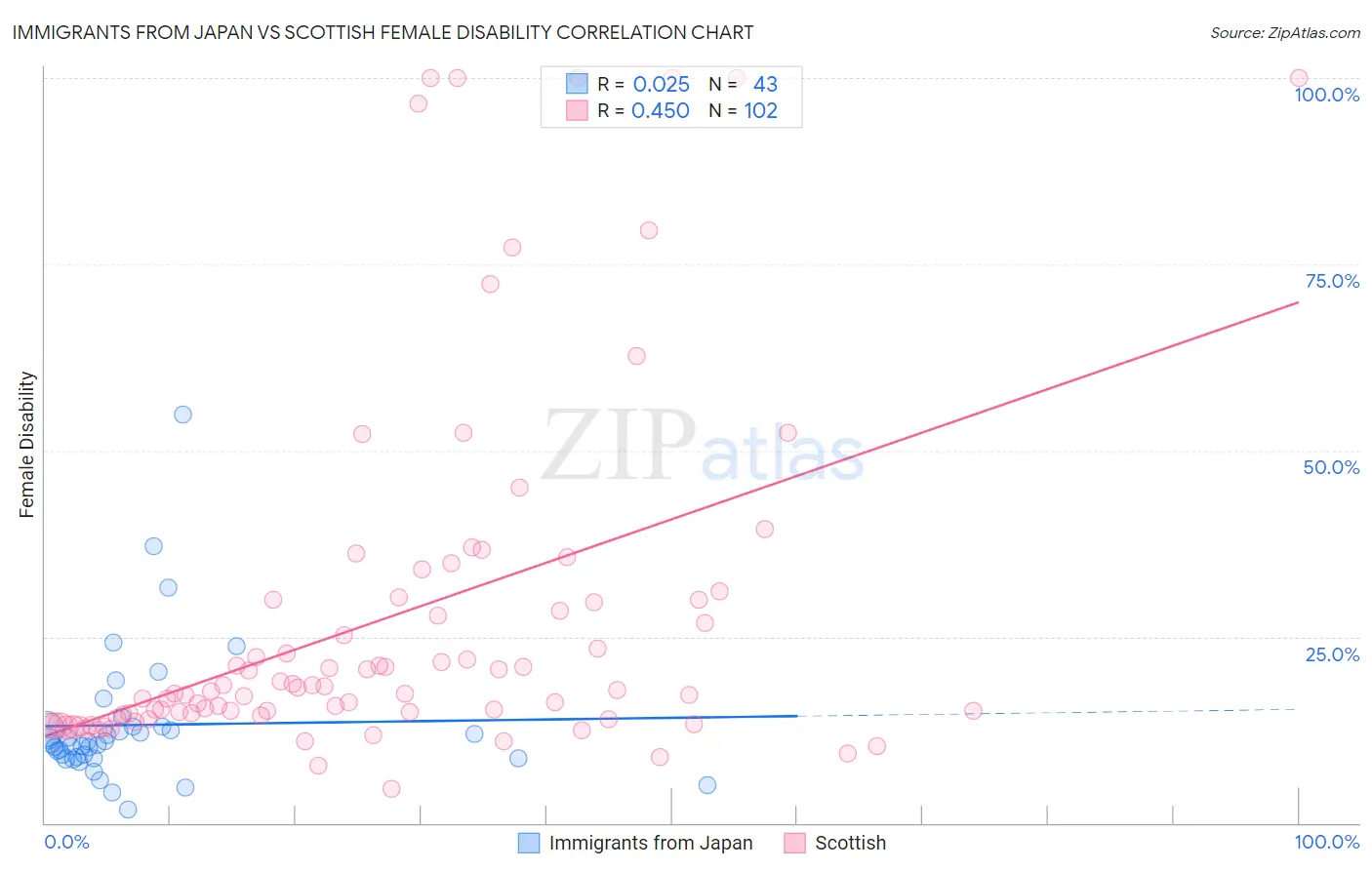 Immigrants from Japan vs Scottish Female Disability
