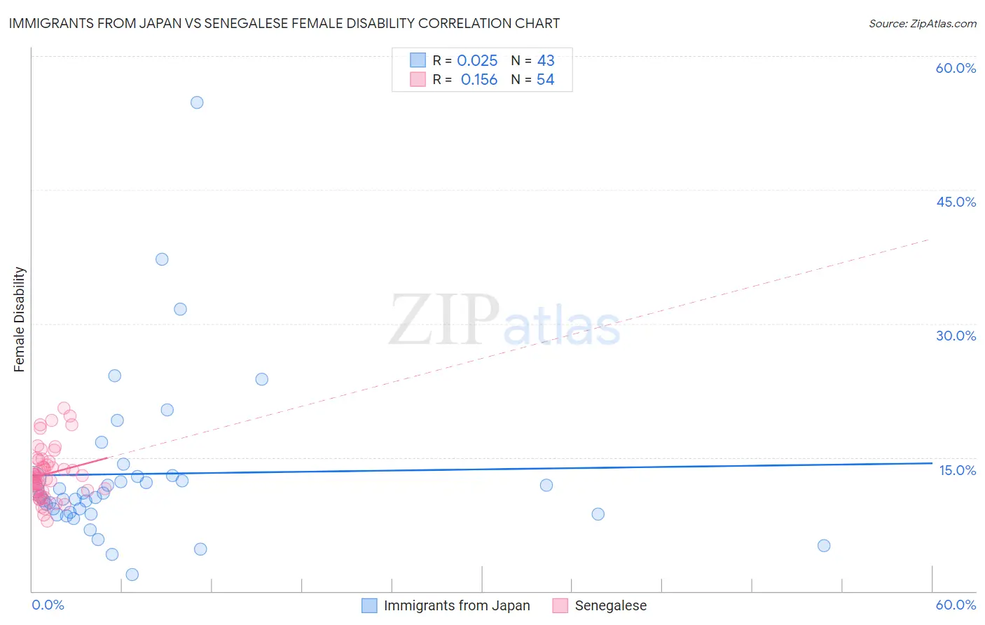 Immigrants from Japan vs Senegalese Female Disability