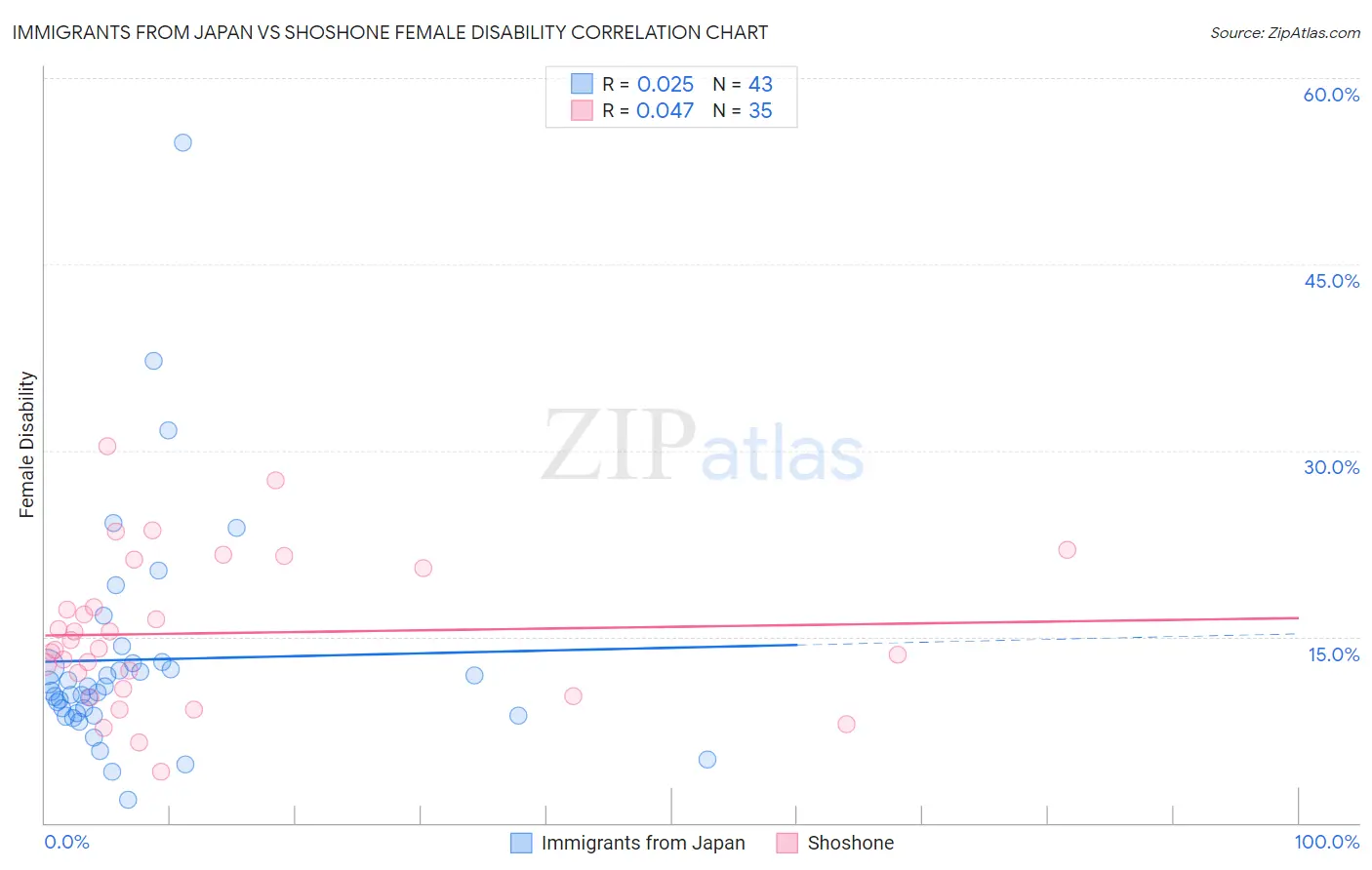 Immigrants from Japan vs Shoshone Female Disability