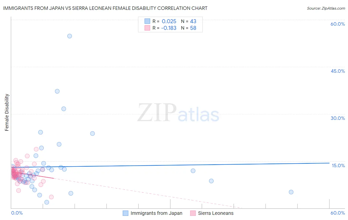 Immigrants from Japan vs Sierra Leonean Female Disability