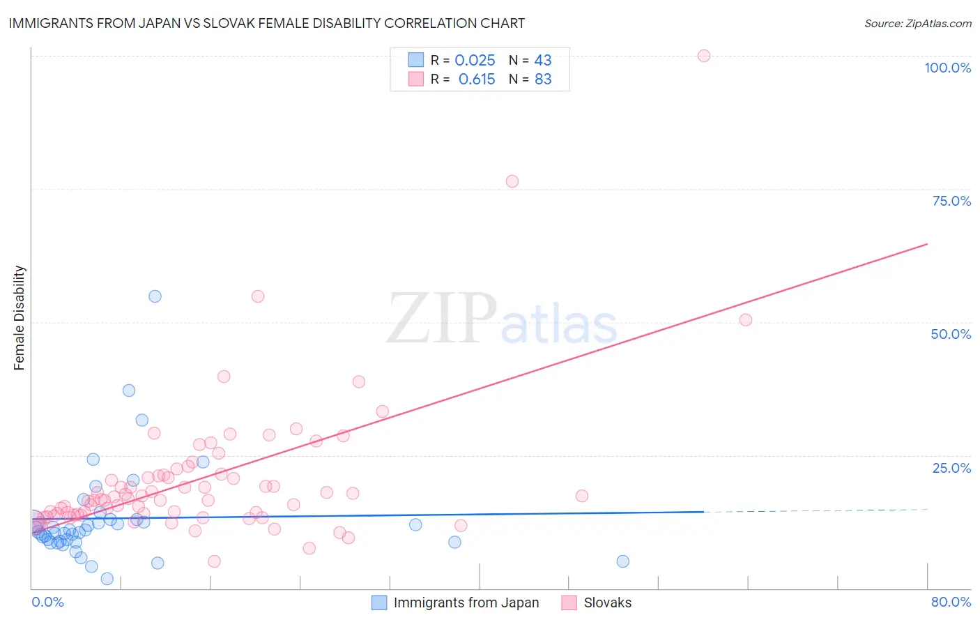 Immigrants from Japan vs Slovak Female Disability