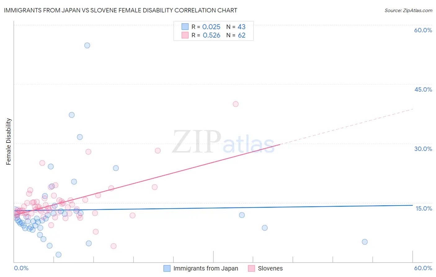 Immigrants from Japan vs Slovene Female Disability