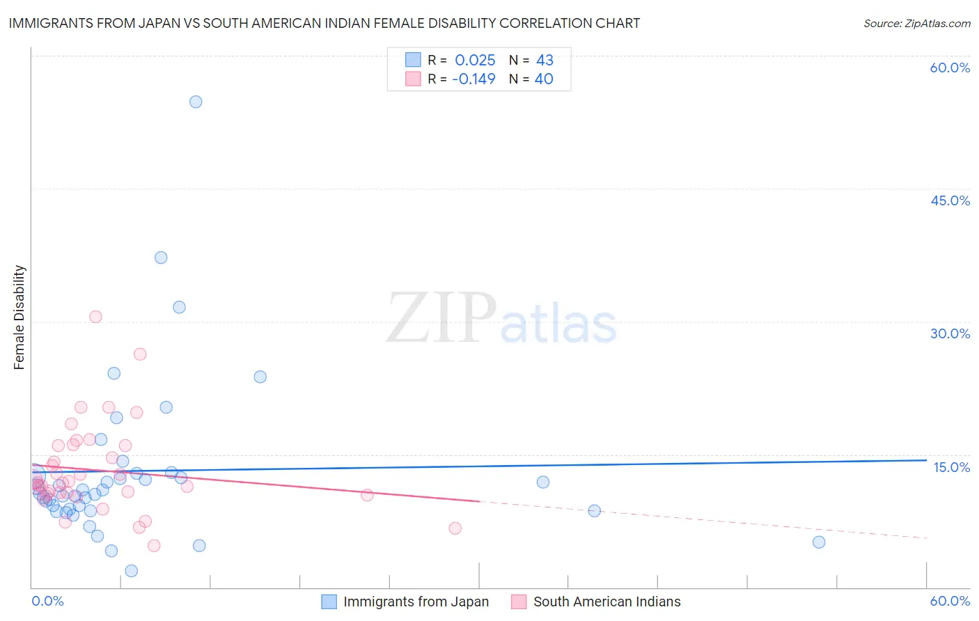 Immigrants from Japan vs South American Indian Female Disability