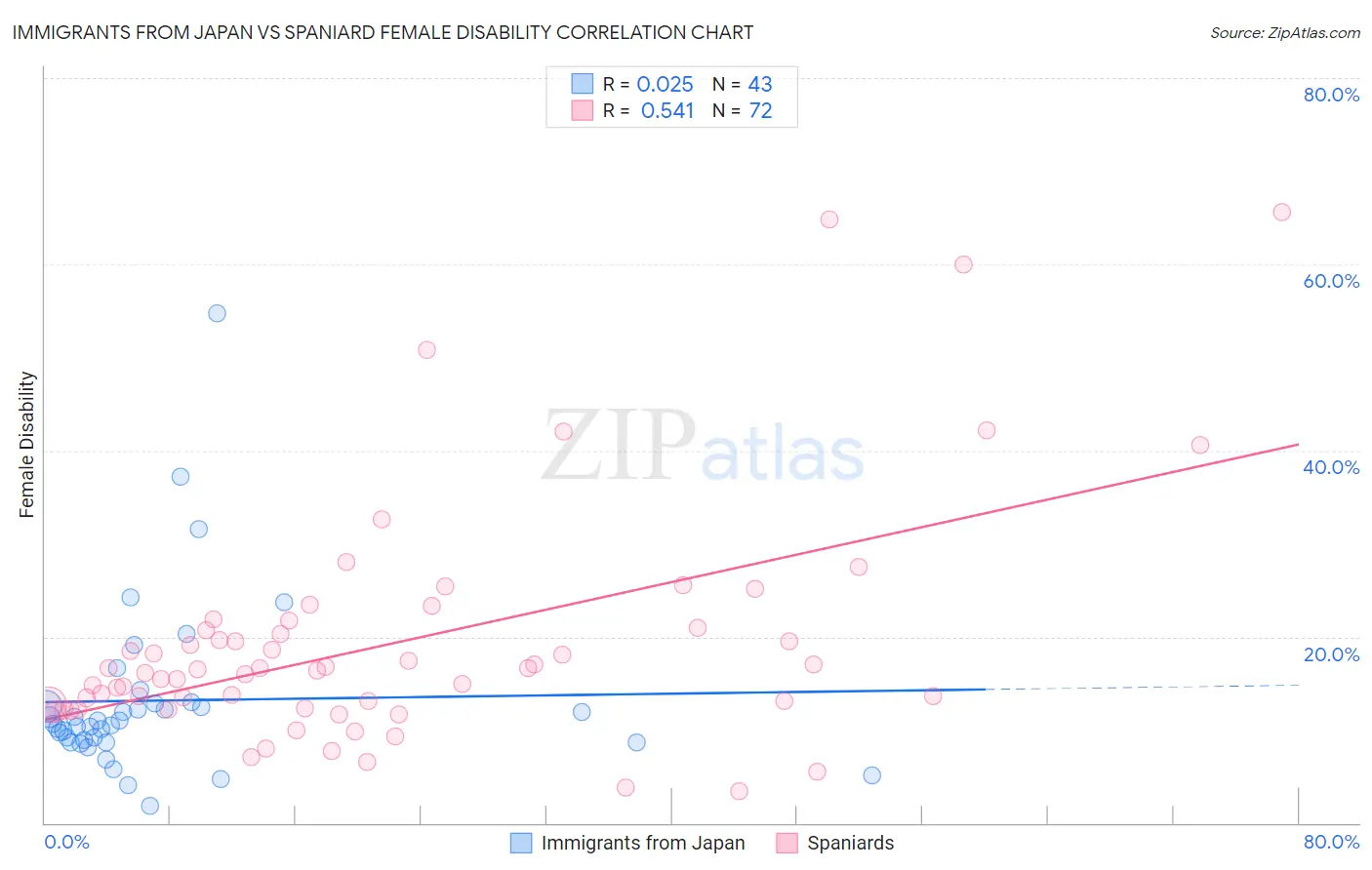 Immigrants from Japan vs Spaniard Female Disability