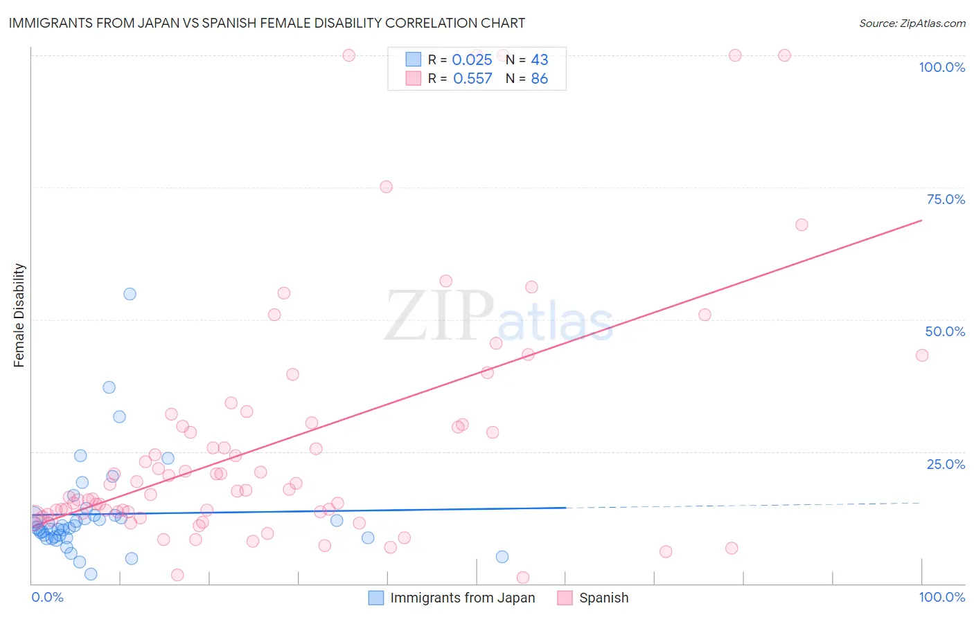 Immigrants from Japan vs Spanish Female Disability