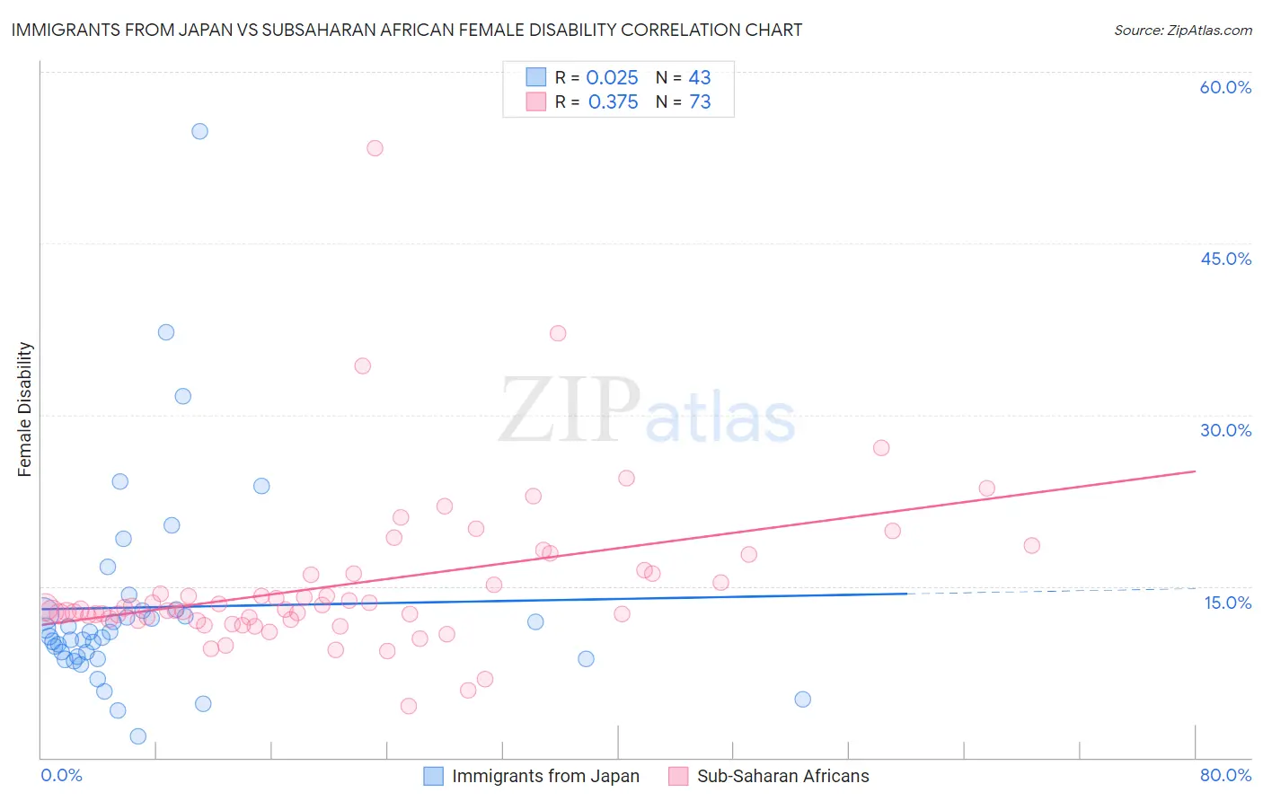 Immigrants from Japan vs Subsaharan African Female Disability