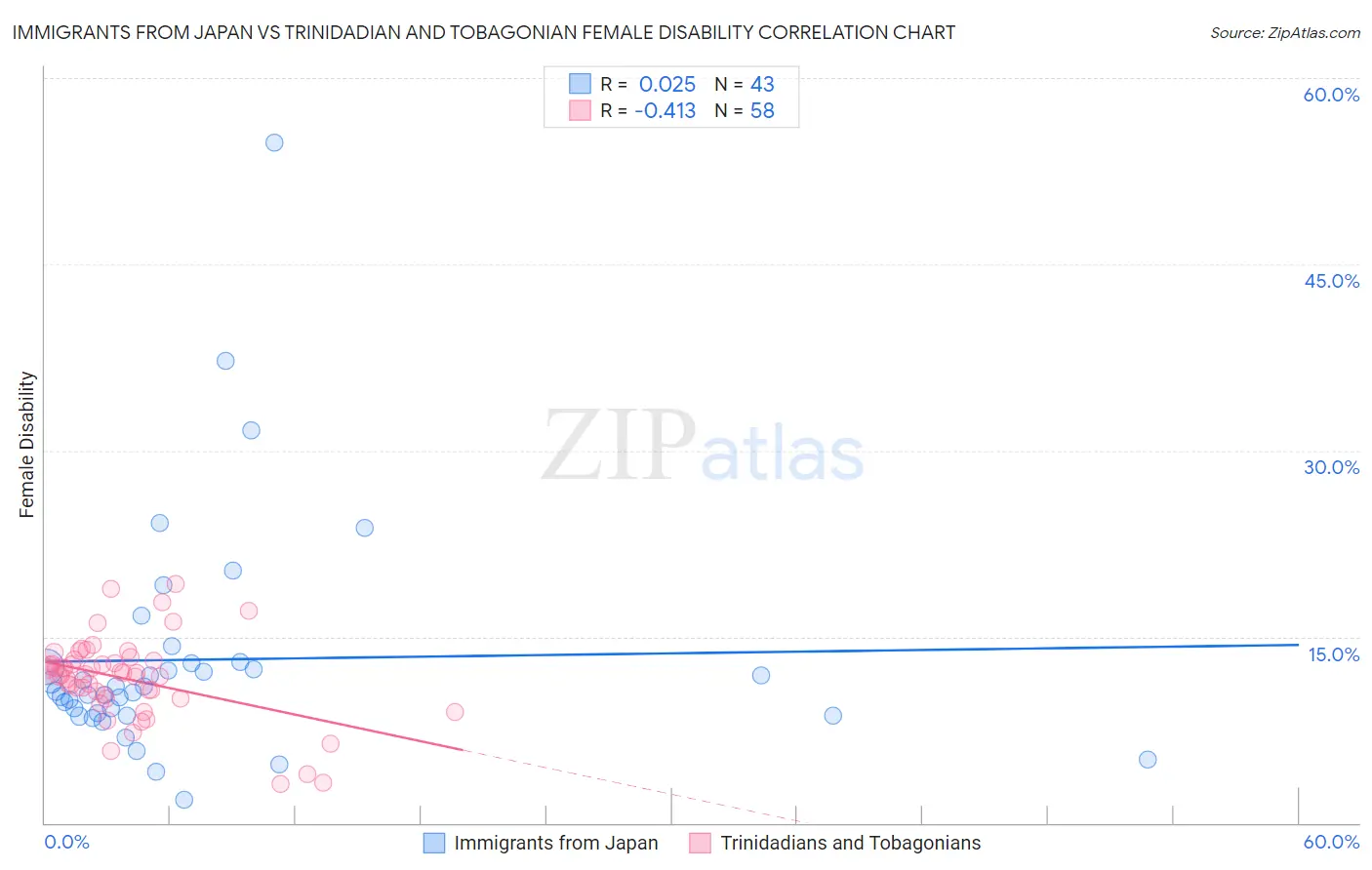Immigrants from Japan vs Trinidadian and Tobagonian Female Disability