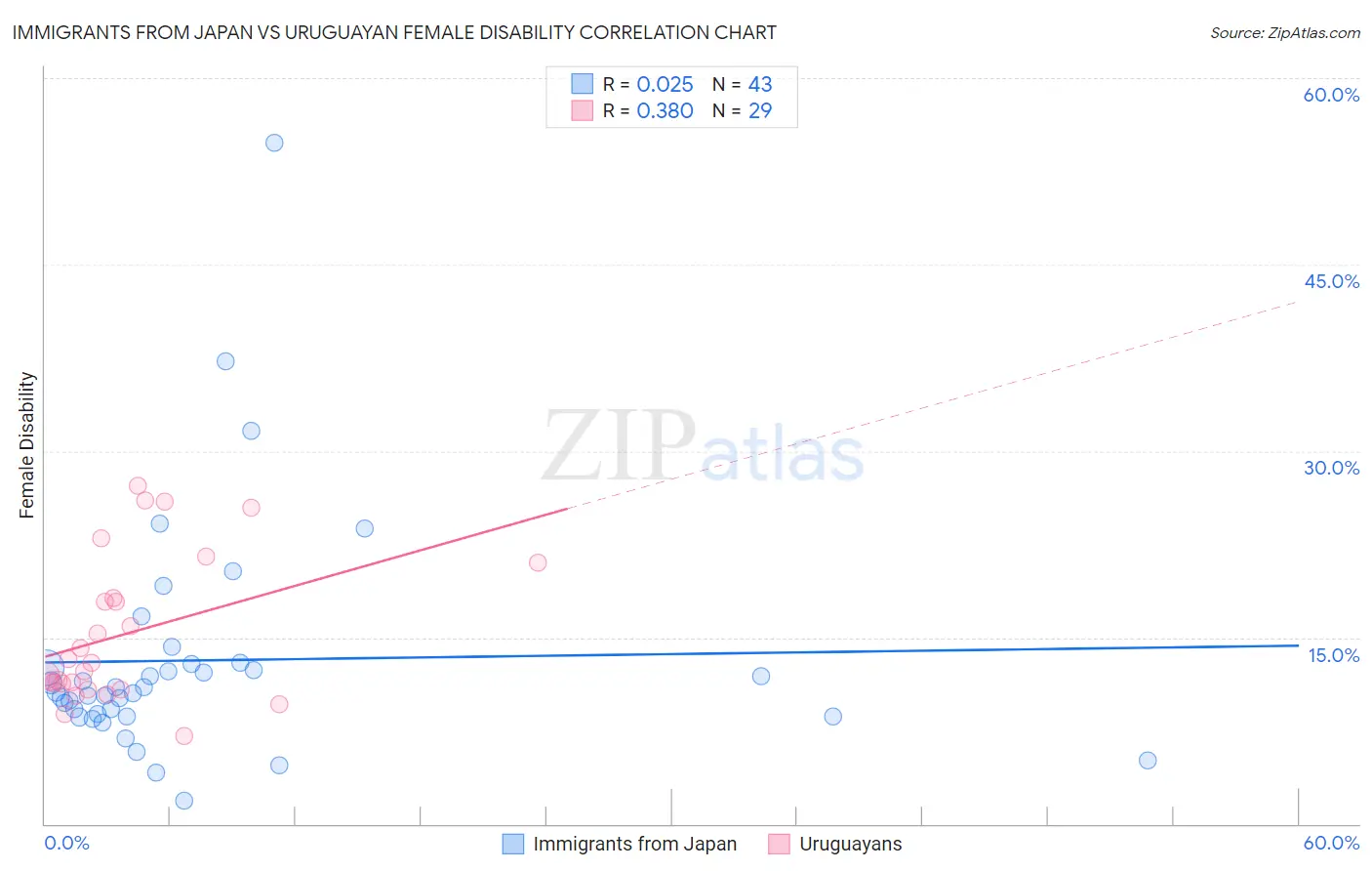 Immigrants from Japan vs Uruguayan Female Disability