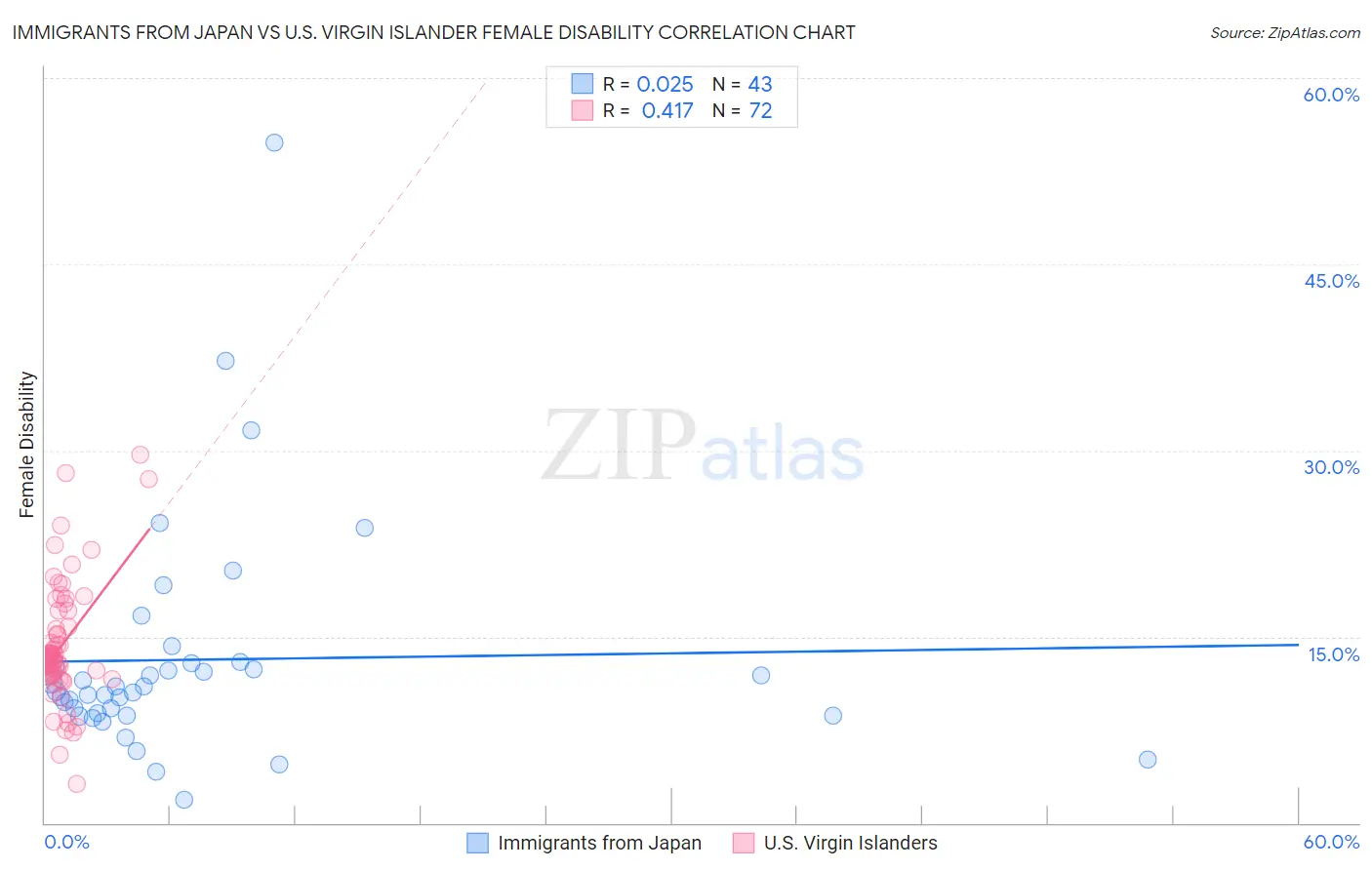 Immigrants from Japan vs U.S. Virgin Islander Female Disability