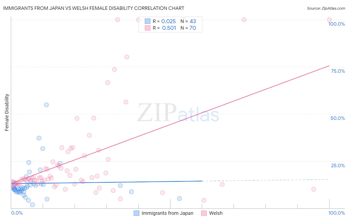 Immigrants from Japan vs Welsh Female Disability