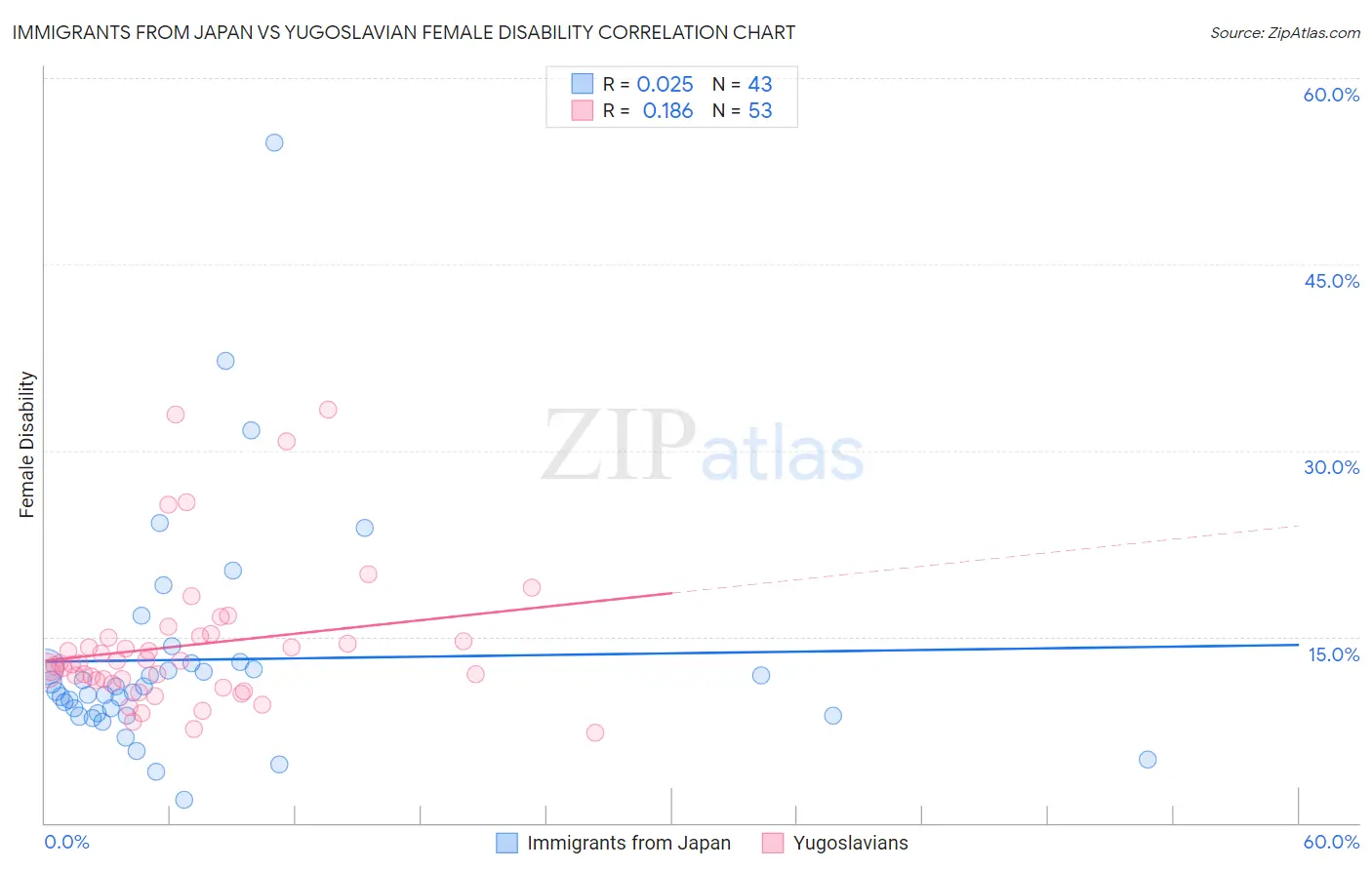 Immigrants from Japan vs Yugoslavian Female Disability