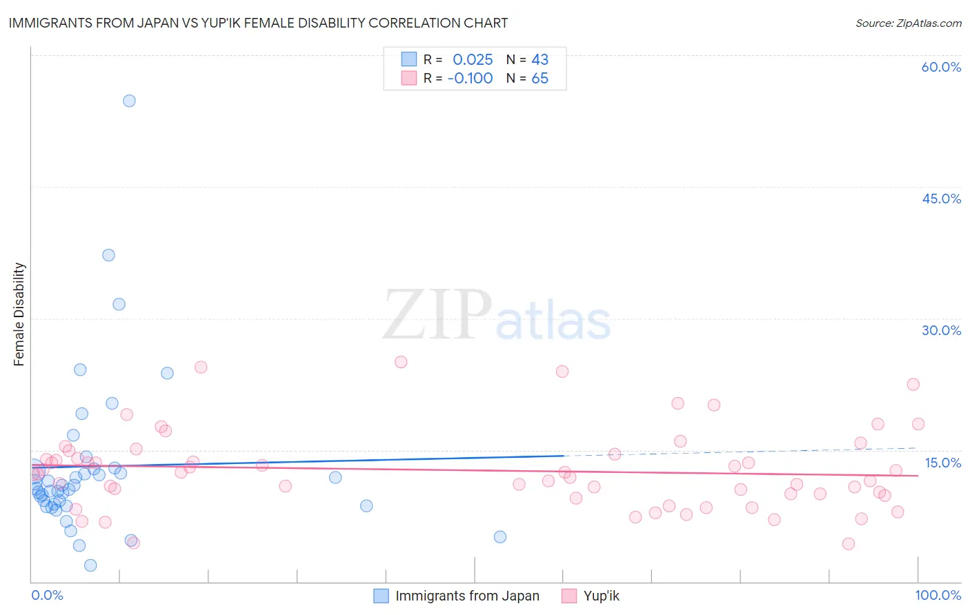 Immigrants from Japan vs Yup'ik Female Disability